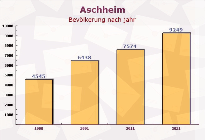 Aschheim, Bayern - Einwohner nach jahr