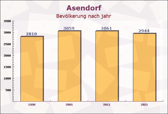 Asendorf, Niedersachsen - Einwohner nach jahr