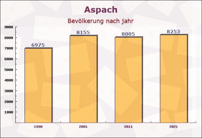 Aspach, Baden-Württemberg - Einwohner nach jahr