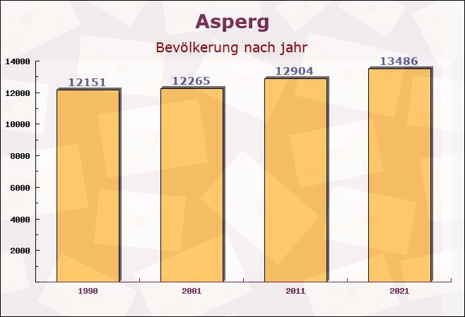 Asperg, Baden-Württemberg - Einwohner nach jahr