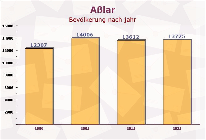 Aßlar, Hessen - Einwohner nach jahr