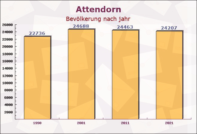 Attendorn, Nordrhein-Westfalen - Einwohner nach jahr