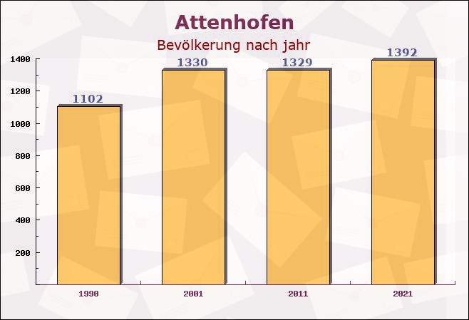 Attenhofen, Bayern - Einwohner nach jahr