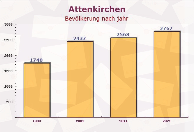 Attenkirchen, Bayern - Einwohner nach jahr