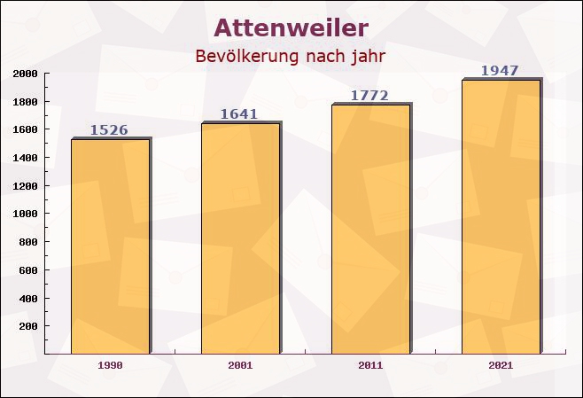 Attenweiler, Baden-Württemberg - Einwohner nach jahr