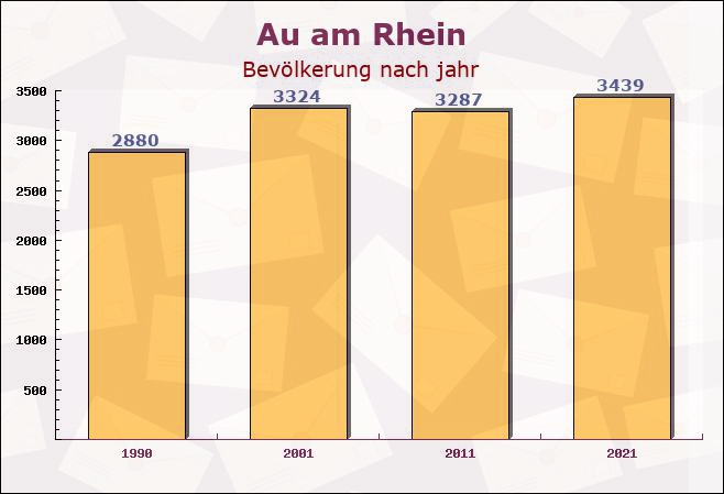 Au am Rhein, Baden-Württemberg - Einwohner nach jahr