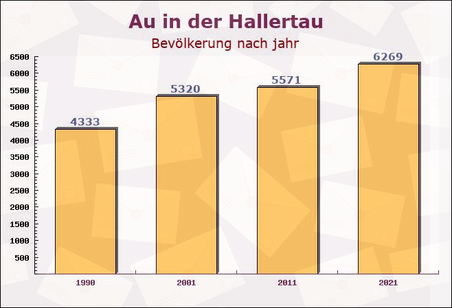 Au in der Hallertau, Bayern - Einwohner nach jahr