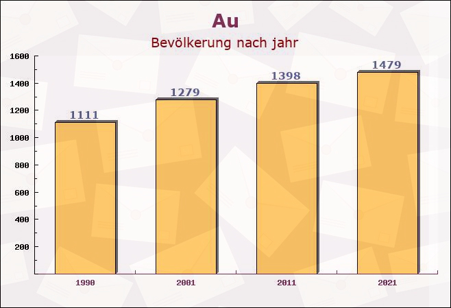 Au, Baden-Württemberg - Einwohner nach jahr