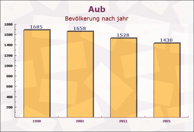 Aub, Bayern - Einwohner nach jahr