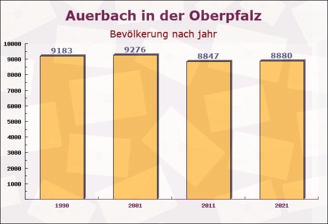 Auerbach in der Oberpfalz, Bayern - Einwohner nach jahr