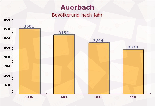 Auerbach, Sachsen - Einwohner nach jahr