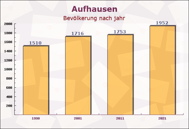 Aufhausen, Bayern - Einwohner nach jahr