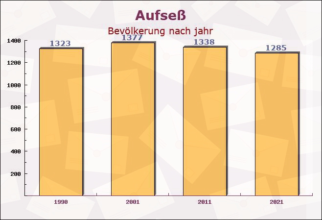 Aufseß, Bayern - Einwohner nach jahr