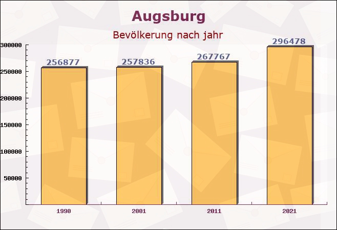 Augsburg, Bayern - Einwohner nach jahr