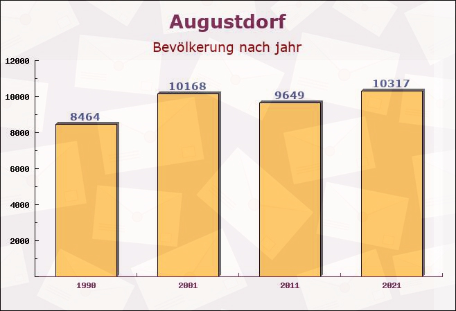 Augustdorf, Nordrhein-Westfalen - Einwohner nach jahr