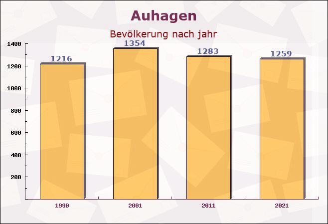 Auhagen, Niedersachsen - Einwohner nach jahr