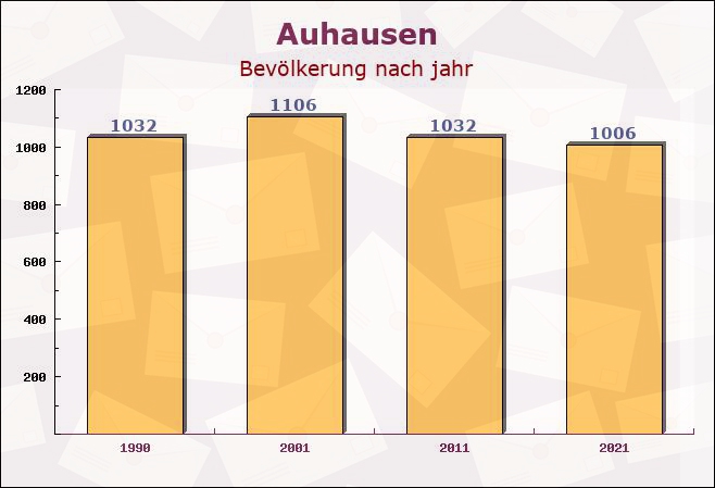 Auhausen, Bayern - Einwohner nach jahr