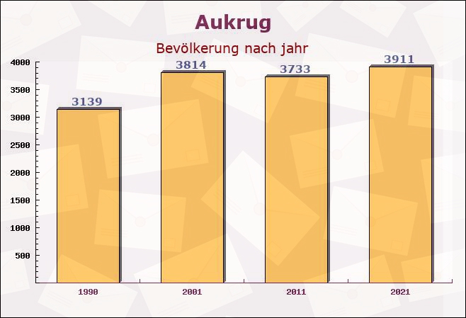 Aukrug, Schleswig-Holstein - Einwohner nach jahr