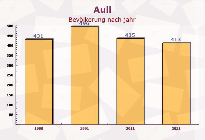 Aull, Rheinland-Pfalz - Einwohner nach jahr