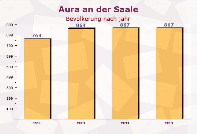 Aura an der Saale, Bayern - Einwohner nach jahr