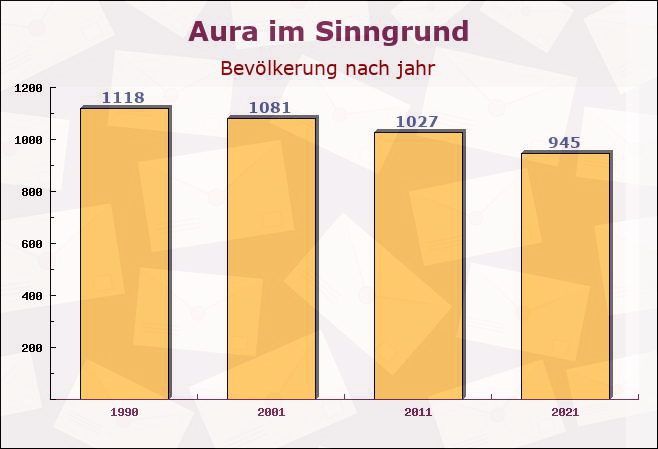 Aura im Sinngrund, Bayern - Einwohner nach jahr