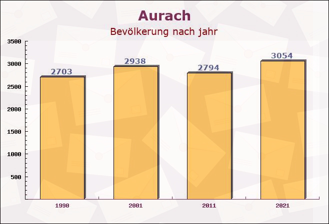 Aurach, Bayern - Einwohner nach jahr