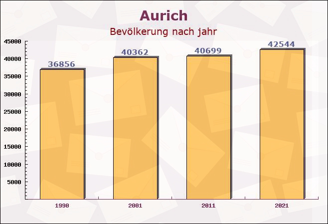 Aurich, Niedersachsen - Einwohner nach jahr