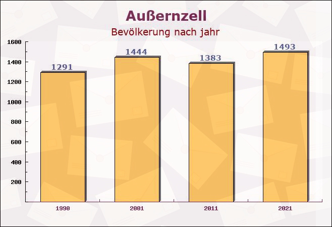 Außernzell, Bayern - Einwohner nach jahr