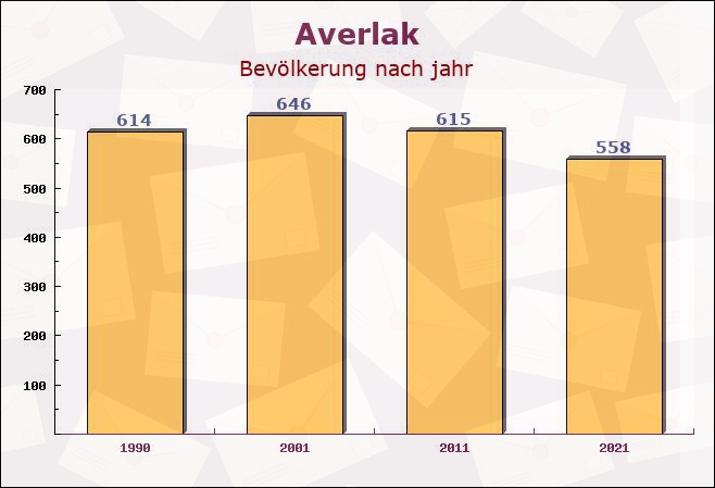 Averlak, Schleswig-Holstein - Einwohner nach jahr