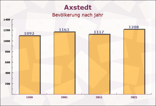 Axstedt, Niedersachsen - Einwohner nach jahr