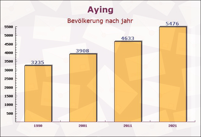 Aying, Bayern - Einwohner nach jahr