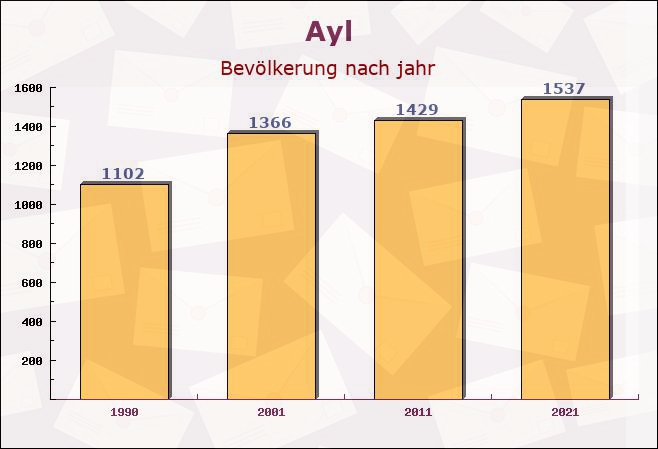 Ayl, Rheinland-Pfalz - Einwohner nach jahr