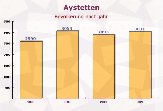 Aystetten, Bayern - Einwohner nach jahr