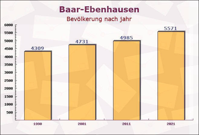 Baar-Ebenhausen, Bayern - Einwohner nach jahr