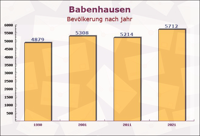 Babenhausen, Bayern - Einwohner nach jahr