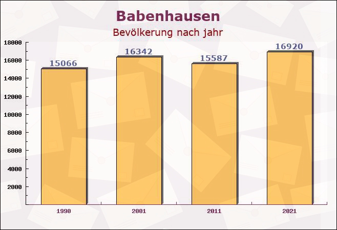 Babenhausen, Hessen - Einwohner nach jahr