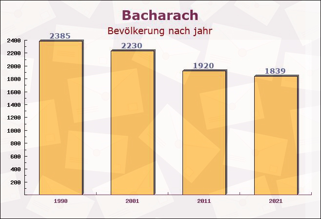 Bacharach, Rheinland-Pfalz - Einwohner nach jahr