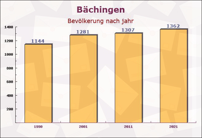 Bächingen, Bayern - Einwohner nach jahr