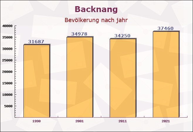 Backnang, Baden-Württemberg - Einwohner nach jahr