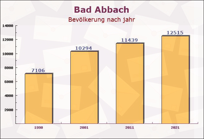 Bad Abbach, Bayern - Einwohner nach jahr