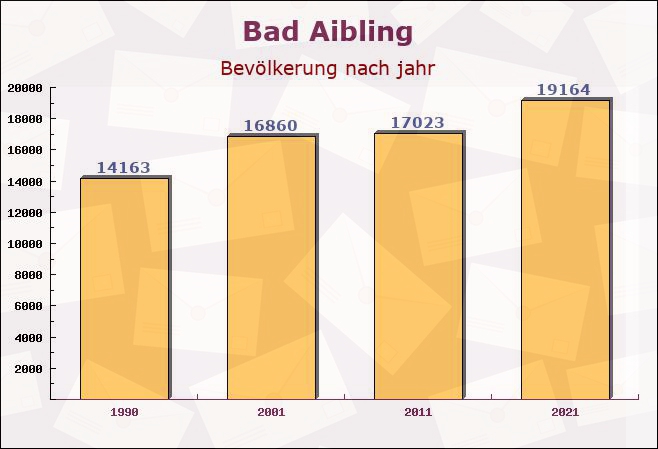 Bad Aibling, Bayern - Einwohner nach jahr