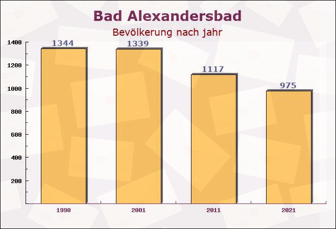 Bad Alexandersbad, Bayern - Einwohner nach jahr