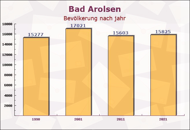 Bad Arolsen, Hessen - Einwohner nach jahr