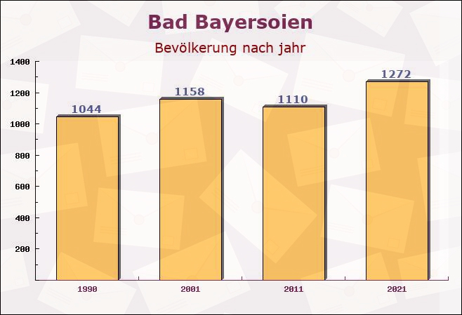 Bad Bayersoien, Bayern - Einwohner nach jahr