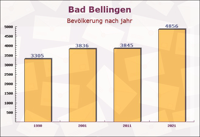 Bad Bellingen, Baden-Württemberg - Einwohner nach jahr