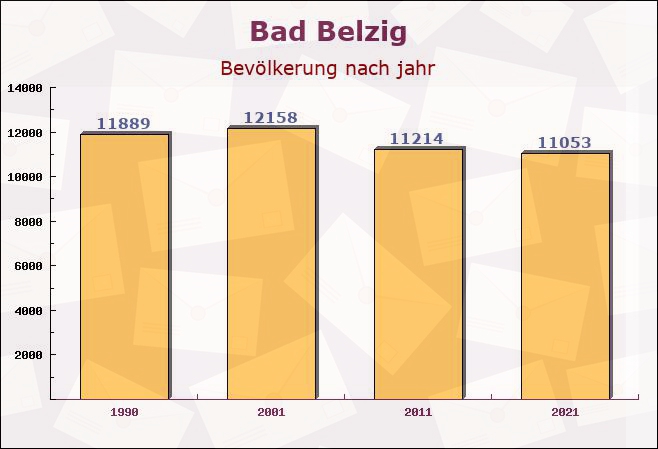 Bad Belzig, Brandenburg - Einwohner nach jahr