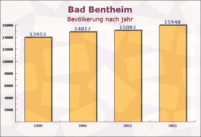 Bad Bentheim, Niedersachsen - Einwohner nach jahr