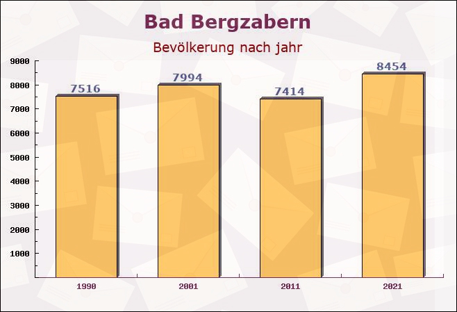 Bad Bergzabern, Rheinland-Pfalz - Einwohner nach jahr