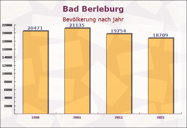 Bad Berleburg, Nordrhein-Westfalen - Einwohner nach jahr
