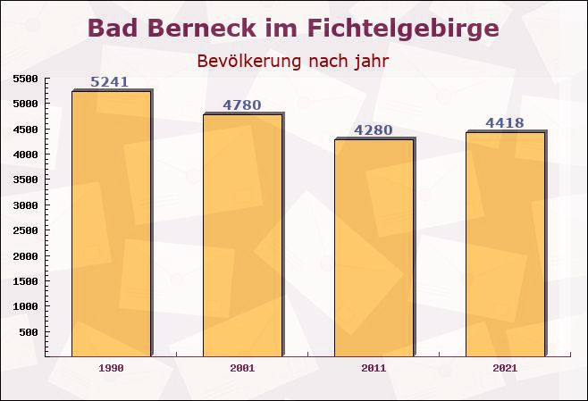 Bad Berneck im Fichtelgebirge, Bayern - Einwohner nach jahr